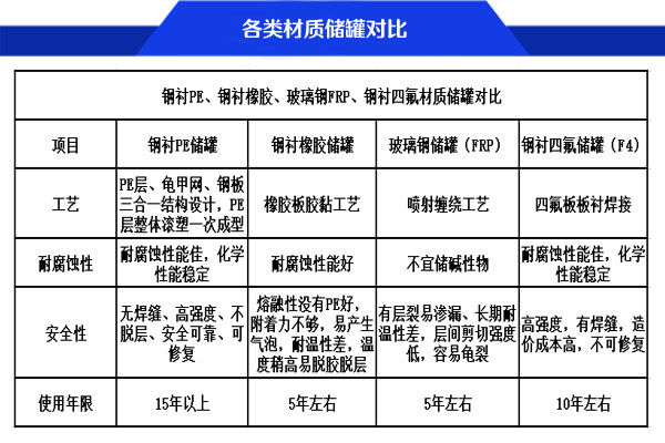 30立方氟化氫水溶液儲(chǔ)罐材質(zhì)選擇